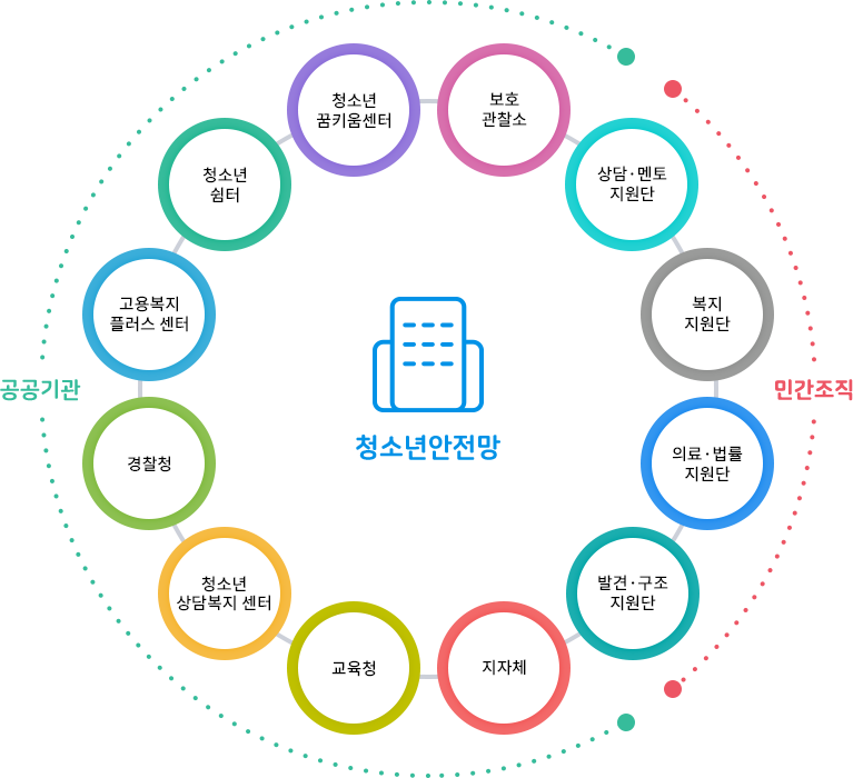 「e-청소년안전망 채움」은 지역내 청소년 관련 지원 서비스를 한눈에 볼 수 있도록 만들어진 온라인 플랫폼